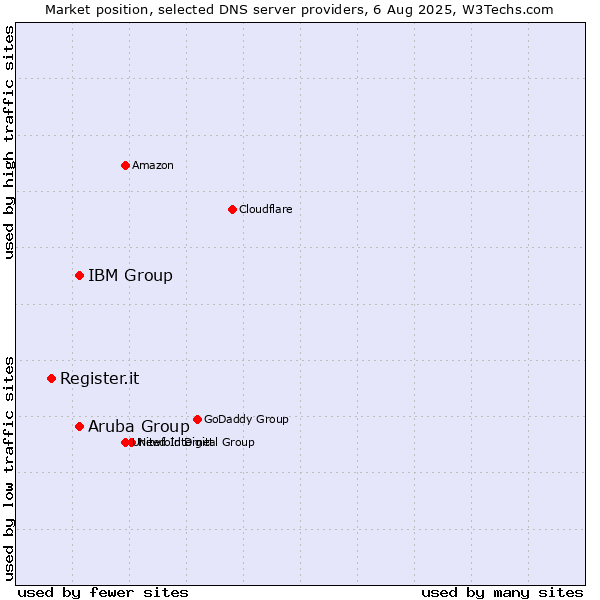 Market position of Aruba Group vs. IBM Group vs. Register.it