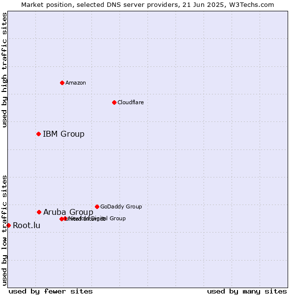 Market position of Aruba Group vs. IBM Group vs. Root.lu