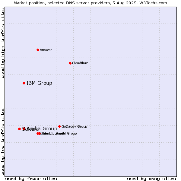 Market position of Aruba Group vs. IBM Group vs. Sakura
