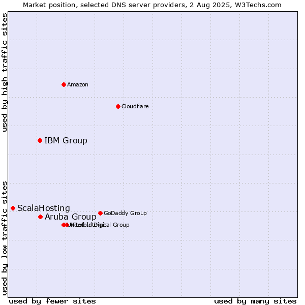 Market position of Aruba Group vs. IBM Group vs. ScalaHosting