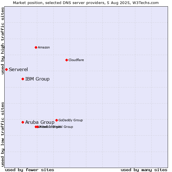 Market position of Aruba Group vs. IBM Group vs. Serverel