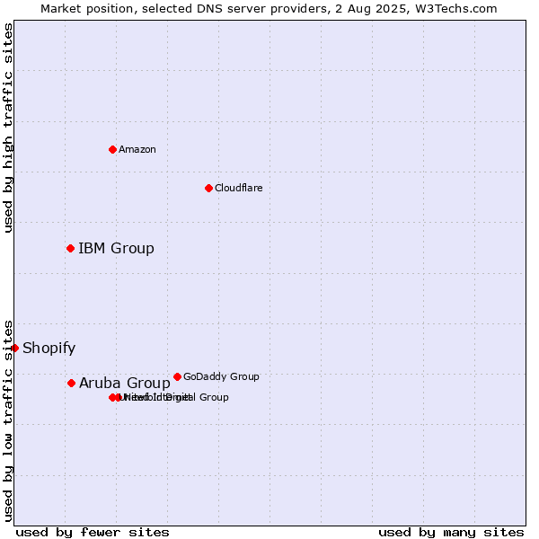 Market position of Aruba Group vs. IBM Group vs. Shopify