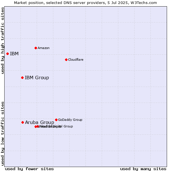 Market position of Aruba Group vs. IBM Group vs. IBM