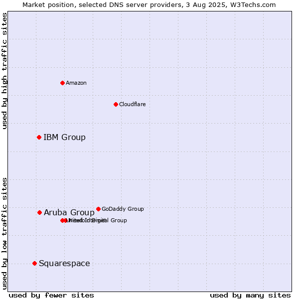 Market position of Aruba Group vs. IBM Group vs. Squarespace