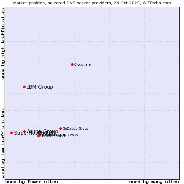 Market position of Aruba Group vs. IBM Group vs. SuperHosting.BG