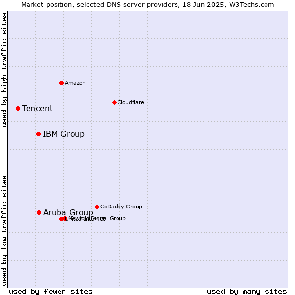 Market position of Aruba Group vs. IBM Group vs. Tencent