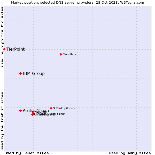 Market position of Aruba Group vs. IBM Group vs. TierPoint