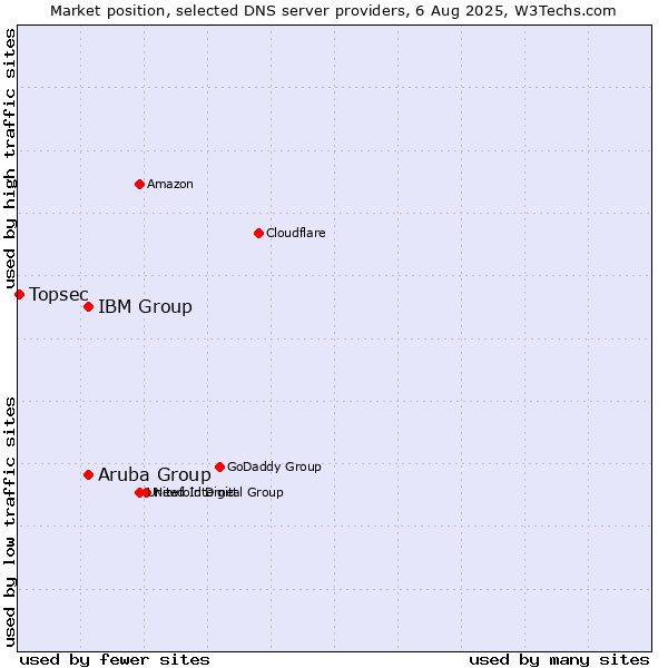 Market position of Aruba Group vs. IBM Group vs. Topsec