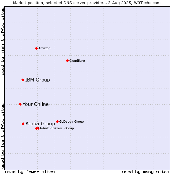 Market position of Aruba Group vs. IBM Group vs. Your.Online