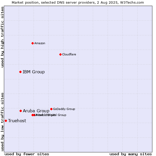 Market position of Aruba Group vs. IBM Group vs. Truehost