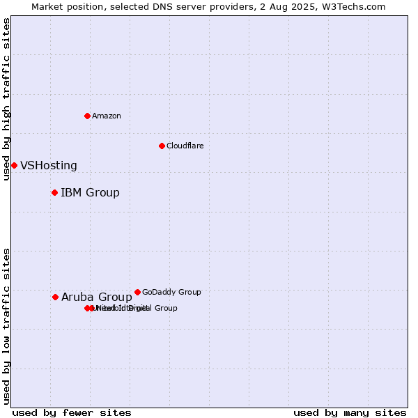 Market position of Aruba Group vs. IBM Group vs. VSHosting