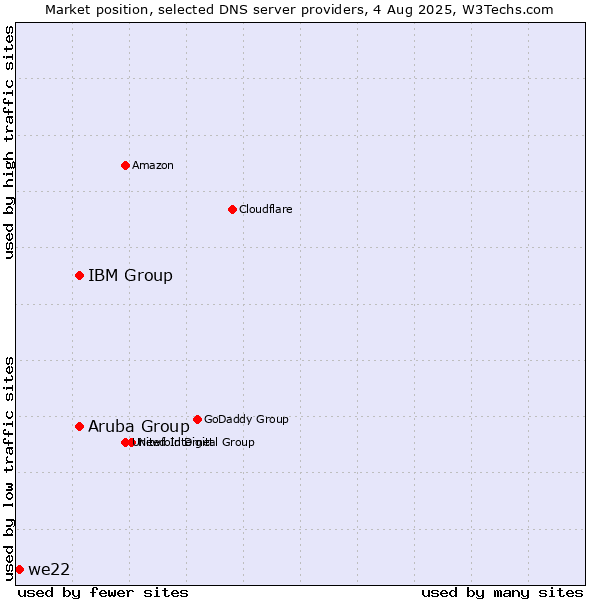 Market position of Aruba Group vs. IBM Group vs. we22