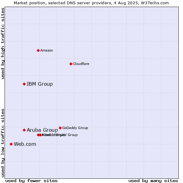 Market position of Aruba Group vs. IBM Group vs. Web.com