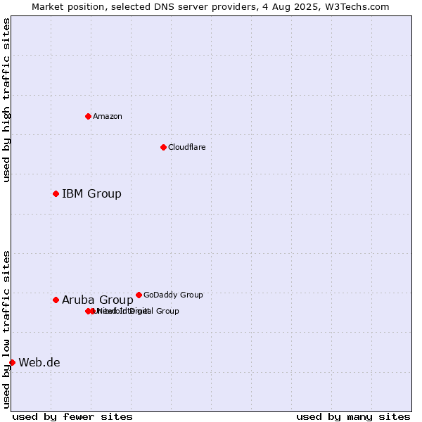 Market position of Aruba Group vs. IBM Group vs. Web.de