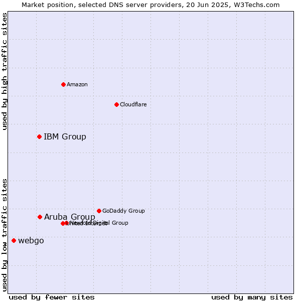 Market position of Aruba Group vs. IBM Group vs. webgo