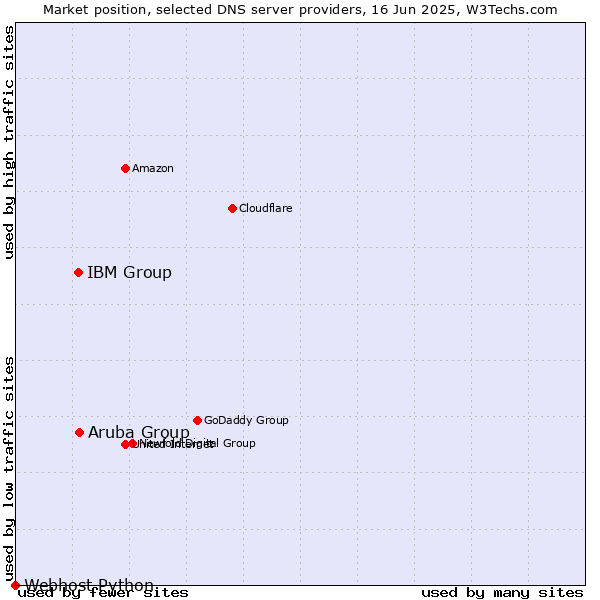 Market position of Aruba Group vs. IBM Group vs. Webhost Python