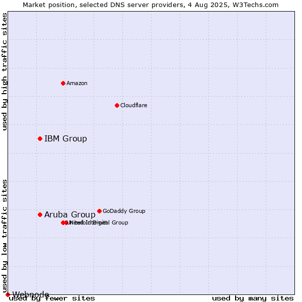 Market position of Aruba Group vs. IBM Group vs. Webnode