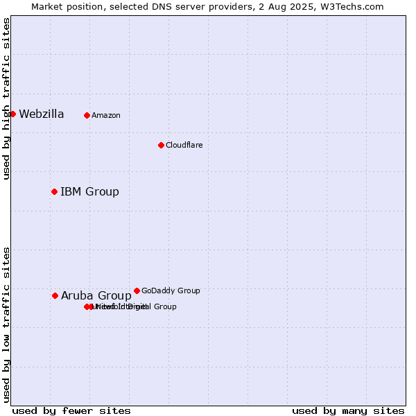 Market position of Aruba Group vs. IBM Group vs. Webzilla