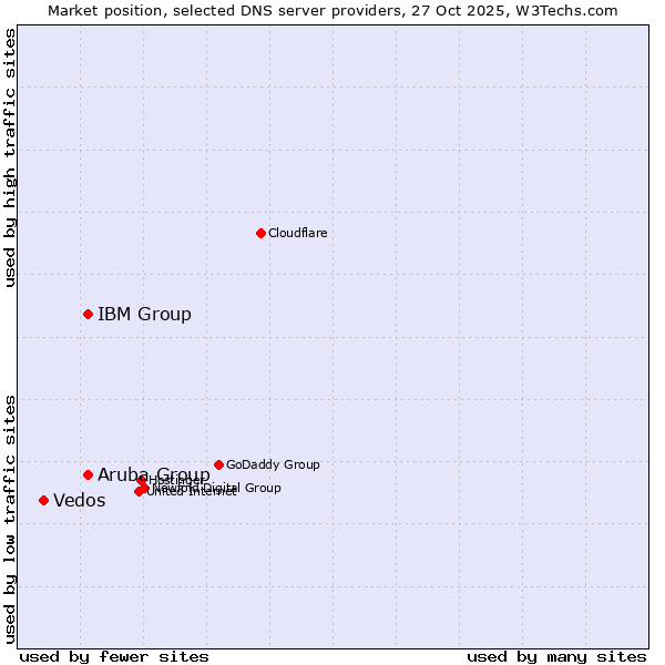 Market position of Aruba Group vs. IBM Group vs. Vedos