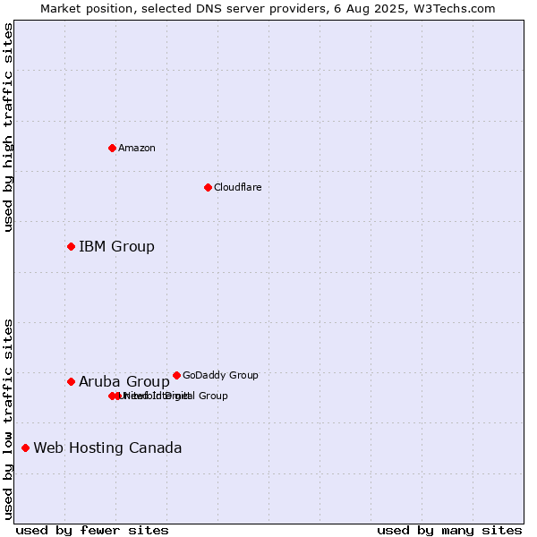 Market position of Aruba Group vs. IBM Group vs. Web Hosting Canada