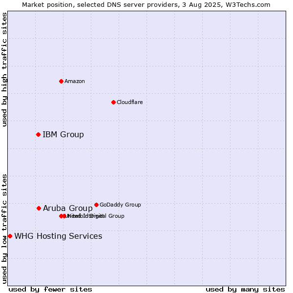 Market position of Aruba Group vs. IBM Group vs. WHG Hosting Services
