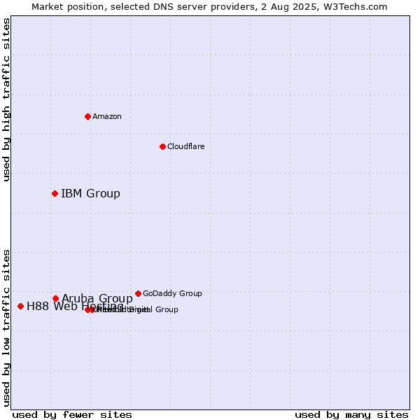 Market position of Aruba Group vs. IBM Group vs. H88 Web Hosting