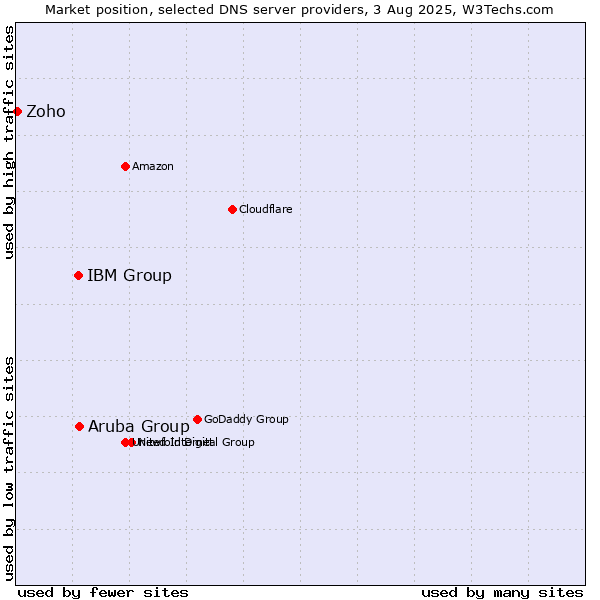Market position of Aruba Group vs. IBM Group vs. Zoho