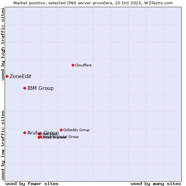 Market position of Aruba Group vs. IBM Group vs. ZoneEdit