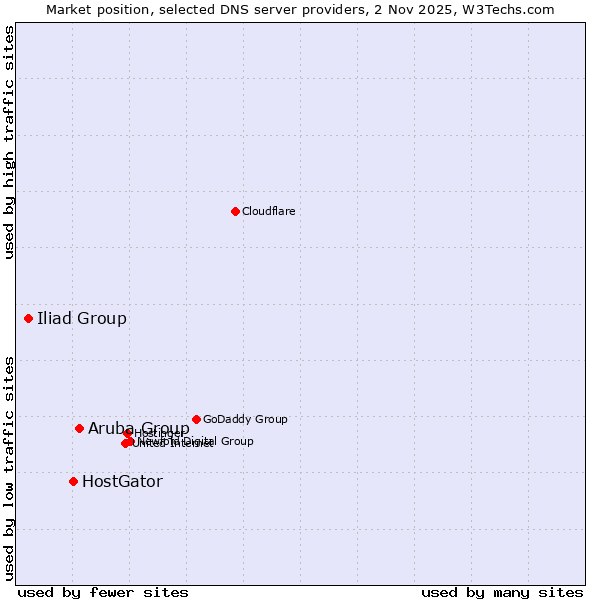 Market position of Aruba Group vs. HostGator vs. Iliad Group