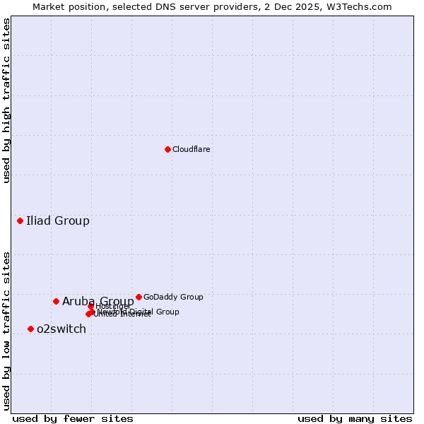 Market position of Aruba Group vs. o2switch vs. Iliad Group