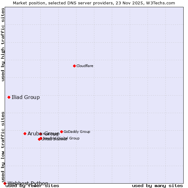 Market position of Aruba Group vs. Iliad Group vs. Webhost Python