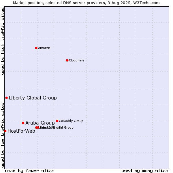 Market position of Aruba Group vs. Liberty Global Group vs. HostForWeb