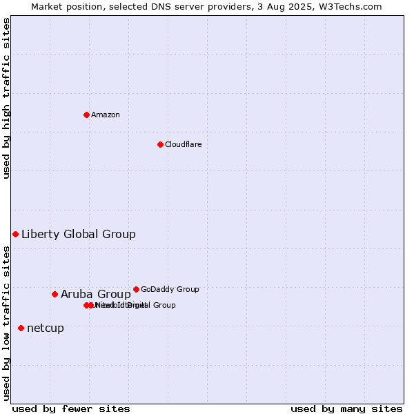 Market position of Aruba Group vs. netcup vs. Liberty Global Group