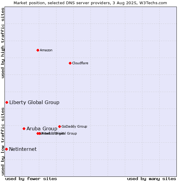 Market position of Aruba Group vs. Liberty Global Group vs. Netinternet