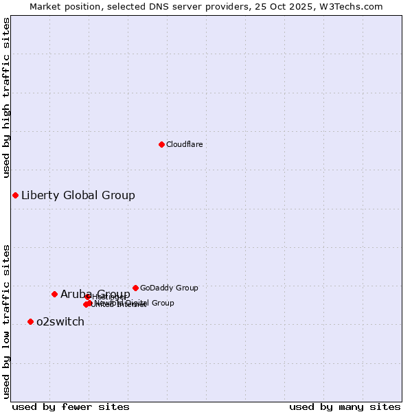 Market position of Aruba Group vs. o2switch vs. Liberty Global Group