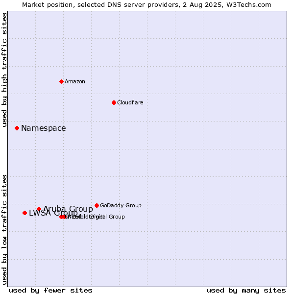 Market position of Aruba Group vs. LWSA Group vs. Namespace
