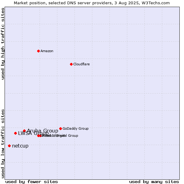 Market position of Aruba Group vs. LWSA Group vs. netcup