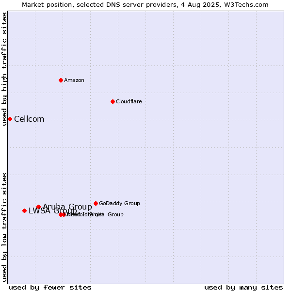 Market position of Aruba Group vs. LWSA Group vs. Cellcom