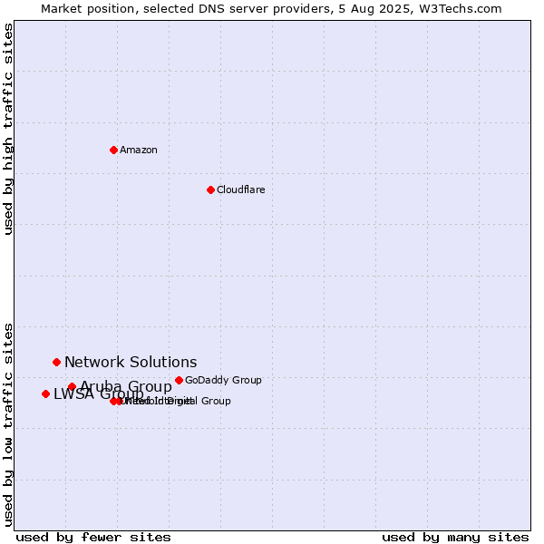 Market position of Aruba Group vs. Network Solutions vs. LWSA Group