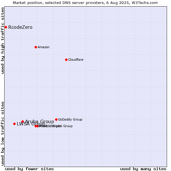 Market position of Aruba Group vs. LWSA Group vs. RcodeZero