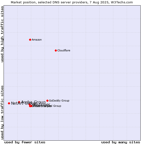 Market position of Hostinger vs. Aruba Group vs. NetArt Group