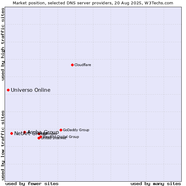 Market position of Aruba Group vs. NetArt Group vs. Universo Online