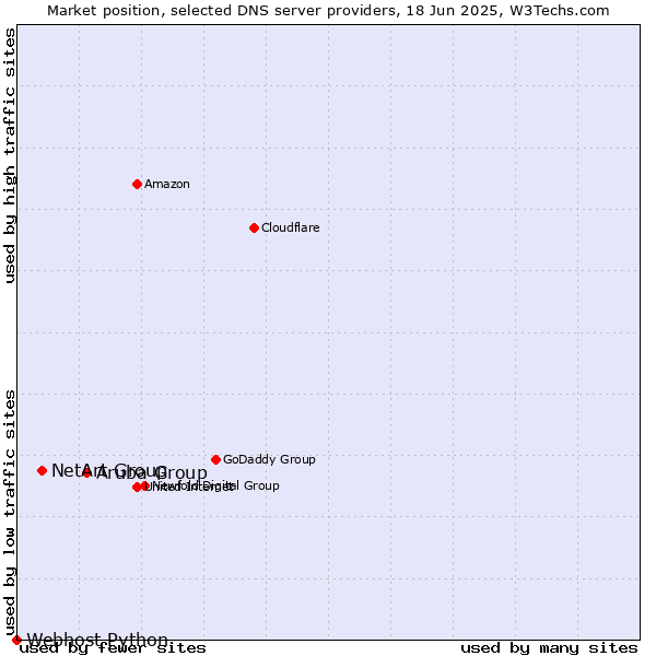 Market position of Aruba Group vs. NetArt Group vs. Webhost Python