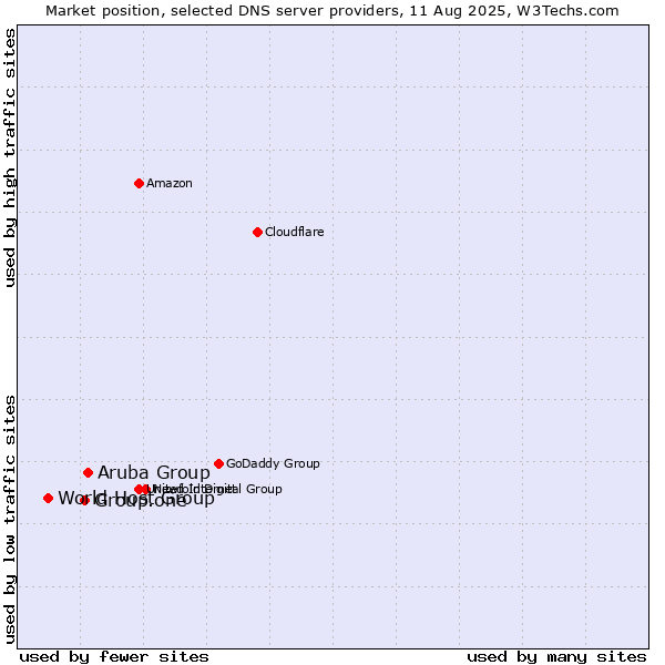 Market position of Aruba Group vs. Group.one vs. World Host Group