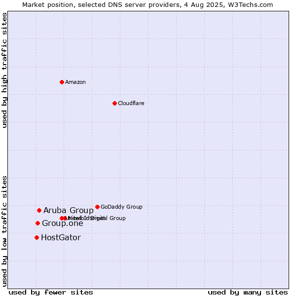 Market position of Aruba Group vs. Group.one vs. HostGator
