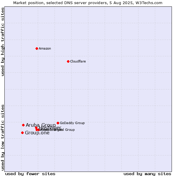 Market position of Hostinger vs. Aruba Group vs. Group.one