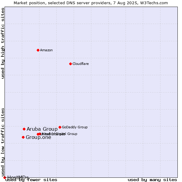 Market position of Aruba Group vs. Group.one vs. HostMDs