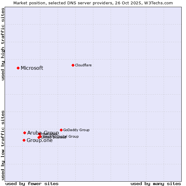 Market position of Aruba Group vs. Group.one vs. Microsoft