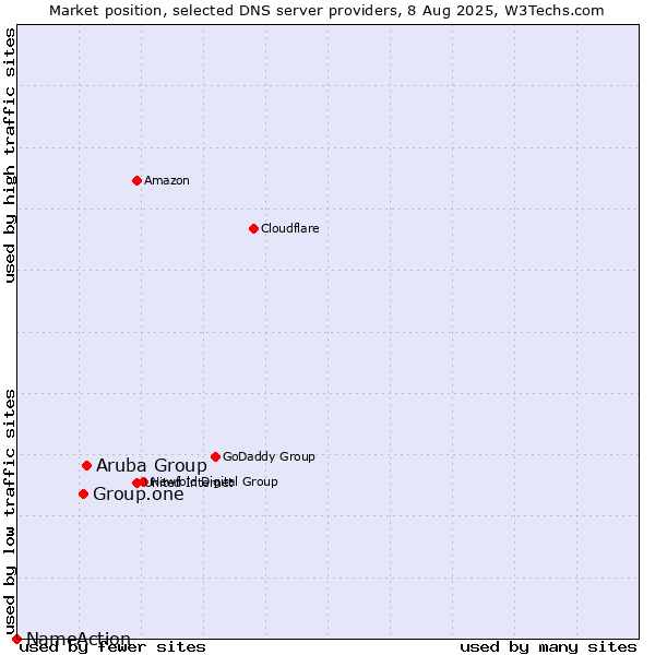 Market position of Aruba Group vs. Group.one vs. NameAction