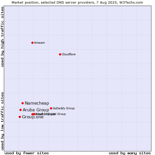 Market position of Namecheap vs. Aruba Group vs. Group.one